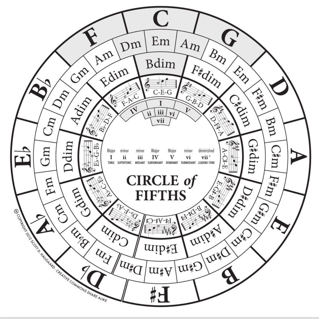 Free Printable Circle Of Fifths Pdf
